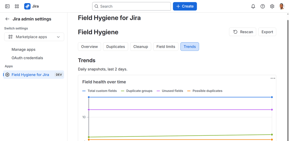 Field Hygiene showing daily trend history of field sprawl over time.